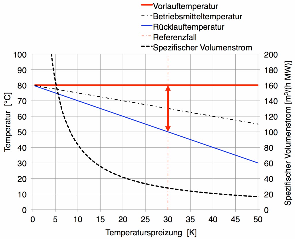 Bild 1 Netztemperatur und spezifischer Volumenstrom in Funktion der Temperaturdifferenz zwischen Vor- und Rücklauf für 1 MW. Das Beispiel zeigt den Referenzfall mit 80 °C Vorlauftemperatur und 30 K Temperaturspreizung. Bild: eigene Darstellung