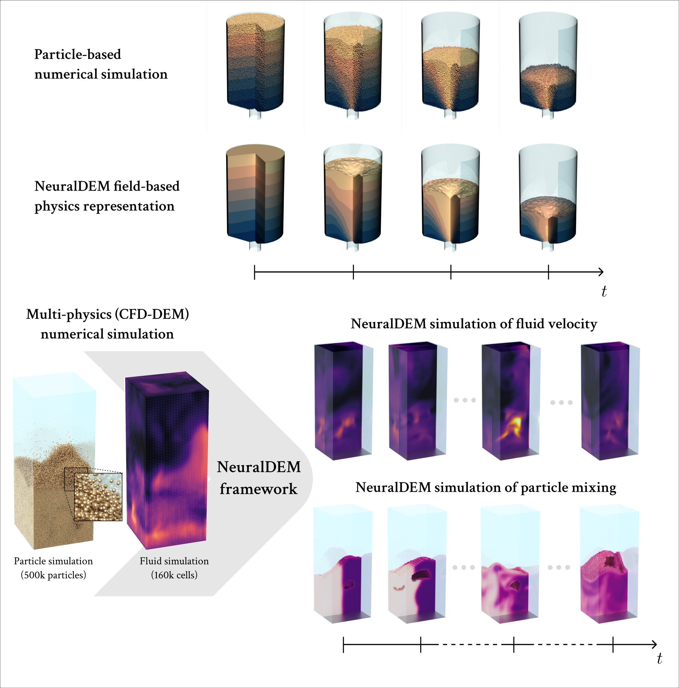 Vergleich einer Simulation anhand von Schüttgut. Einmal für eine klassische numerische Simulation (Particle Based Numerical Simulation, obere Reihe), einmal für eine KI-basierte Simulation auf Basis sogenannter Universal Physics Transformers (NeuralDEM Field Based Physics Represantation, Reihe darunter). Die UTP sind eine Entwicklung des österreichischen KI-Spezialisten NXAI. Der Vergleich soll die Gleichwertigkeit der beiden Ansätze zeigen. Foto: NXAI
